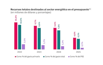 Transferencias totales al sector energético
