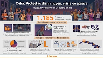 Cuba registró 1.185 protestas, denuncias y expresiones críticas contra el régimen en agosto