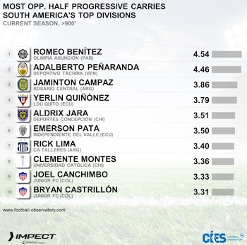 Este es el ranking completo del CIES sobre los 10 futbolistas que más avanzan con el balón en Suramérica - crédito @cies_fotball/Instagram
