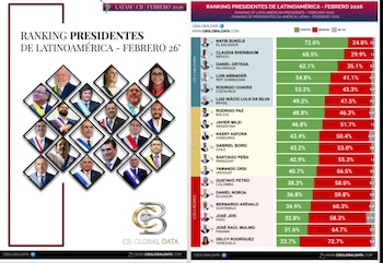 La encuesta, desarrollada por CB