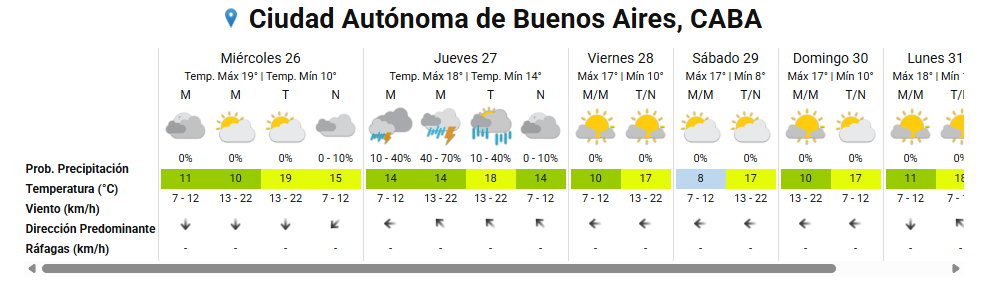 El AMBA espera un jueves con más nubosidad y chances de precipitaciones