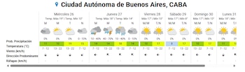 El AMBA espera un jueves con más nubosidad y chances de precipitaciones
