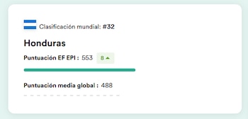 Honduras lidera el dominio del inglés en Centroamérica y el Caribe según el EF English Proficiency Index 2025. (Cortesía: EF English Proficiency Index)