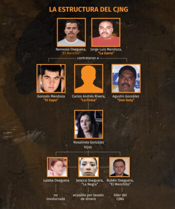 Un organigrama de los principales