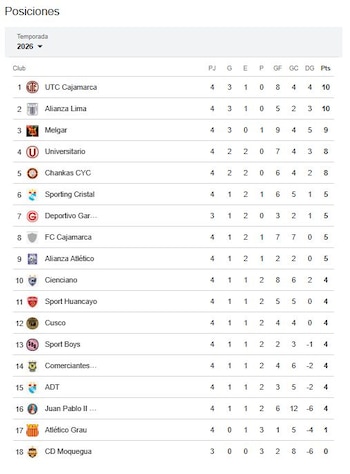 La tabla de posiciones del
