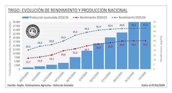 La cosecha de trigo de