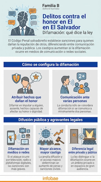 Infografía sobre difamación en El Salvador. Presenta ilustraciones de daño al honor, comunicación pública y privada, medios digitales, y símbolos de justicia.