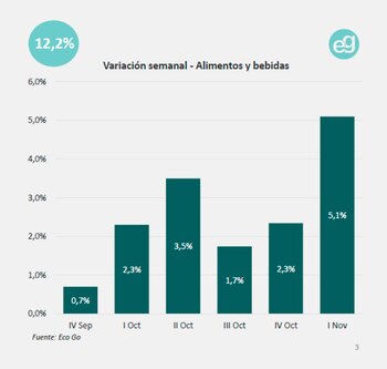 Inflación alimentos