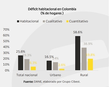 A pesar de la disminución del déficit habitacional, el aumento de hogares de menor tamaño y las limitaciones para acceder a una vivienda continúan dificultando la reducción de la brecha - crédito Bancolombia