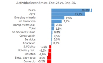 Gráfico de barras que muestra la producción de petróleo, gas y etapas de fractura en Vaca Muerta, desde 2015 hasta una proyección para 2026, con un aumento sostenido