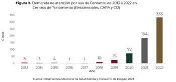 Consumo de fentanilo en México