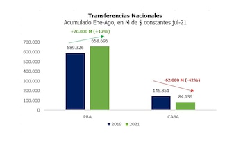 Transferencias Nacionales