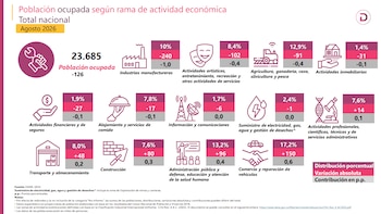 La industria manufacturera, las actividades artísticas y el sector agropecuario encabezaron la caída del empleo por ramas de actividad - crédito Dane