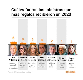 Infografia regalos ministros