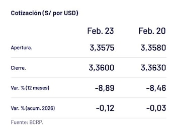 Así cerró el dólar. -