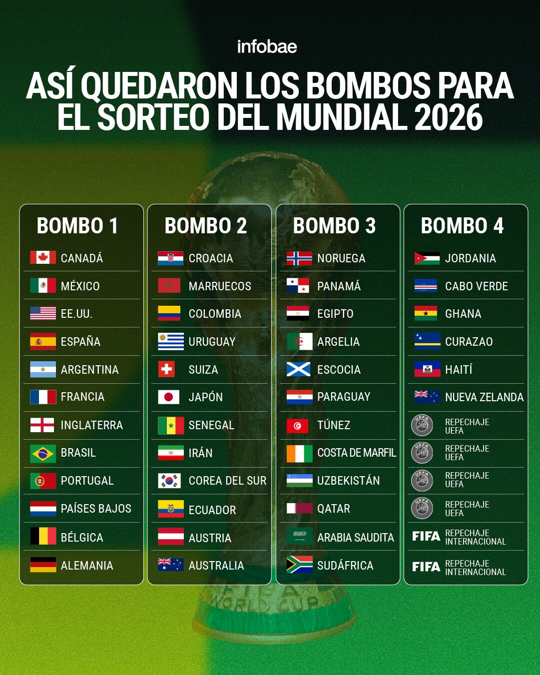 Los bombos del sorteo del Mundial 2026