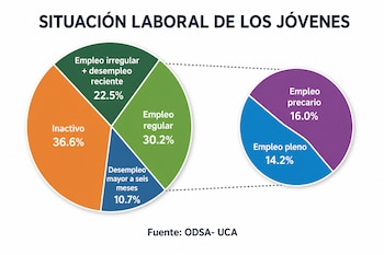Gráficos circulares que detallan la situación laboral de los jóvenes con porcentajes de inactividad, desempleo y tipos de empleo.