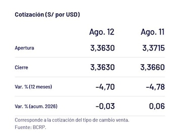 Captura del BCRP con el precio del dólar del 12 de agosto en Perú