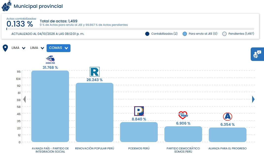 Un reporte oficial de votación al 0,133 por ciento de actas en Comas, Lima, ubica al partido Avanza País en primer lugar con el 31,76 por ciento de los votos. (ONPE)