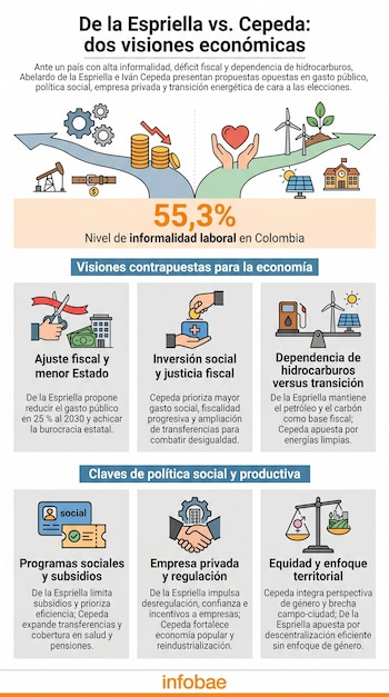 Infografía comparativa de visiones económicas con íconos de recursos energéticos, finanzas, empresas, programas sociales y balanzas, junto a texto explicativo.