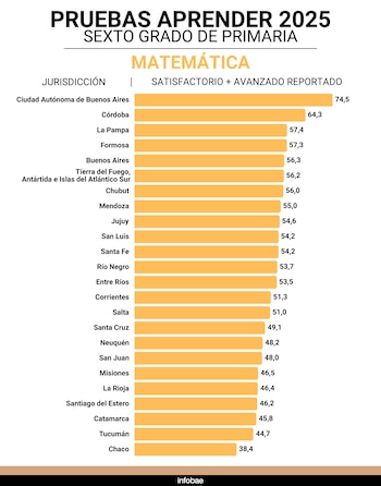 Aprender 2025: Matemática