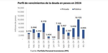 Los vencimientos en pesos que