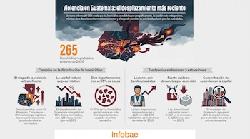Infografía con mapa de Guatemala que señala el desplazamiento de homicidios, gráficos de tendencias de lesiones y extorsiones, y el logo de Infobae.