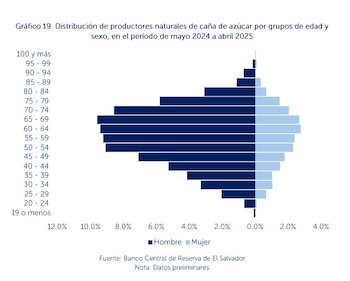 El periodo comprende entre mayo de 2024 a abril de 2025, según los resultados del Censo Agropecuario.