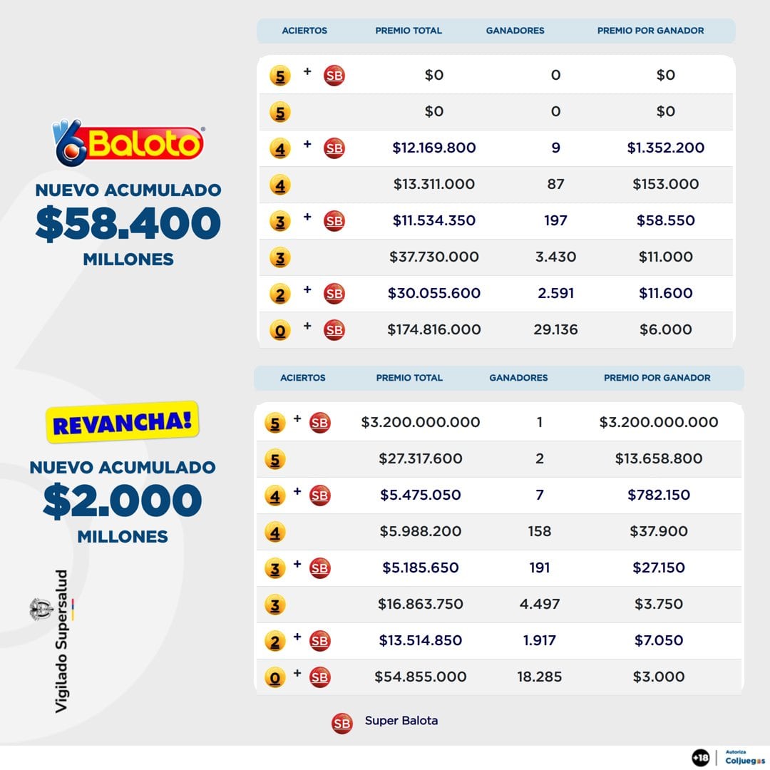 Baloto Revancha dejó un nuevo millonario en Bucaramanga, Santander, con el sorteo 2.708 del 12 de septiembre de 2026 - crédito Baloto