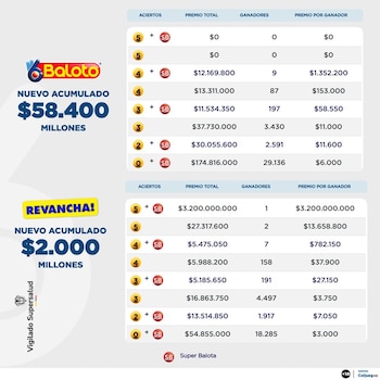 Baloto Revancha dejó un nuevo millonario en Bucaramanga, Santander, con el sorteo 2.708 del 12 de septiembre de 2026 - crédito Baloto
