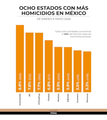 Gráfico de barras naranja sobre fondo blanco que detalla los ocho estados de México con más homicidios de enero a mayo de 2026, mostrando porcentajes y cifras