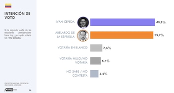 El sondeo muestra una mínima ventaja de un punto porcentual entre Cepeda y De la Espriella - crédito Celag Data/X