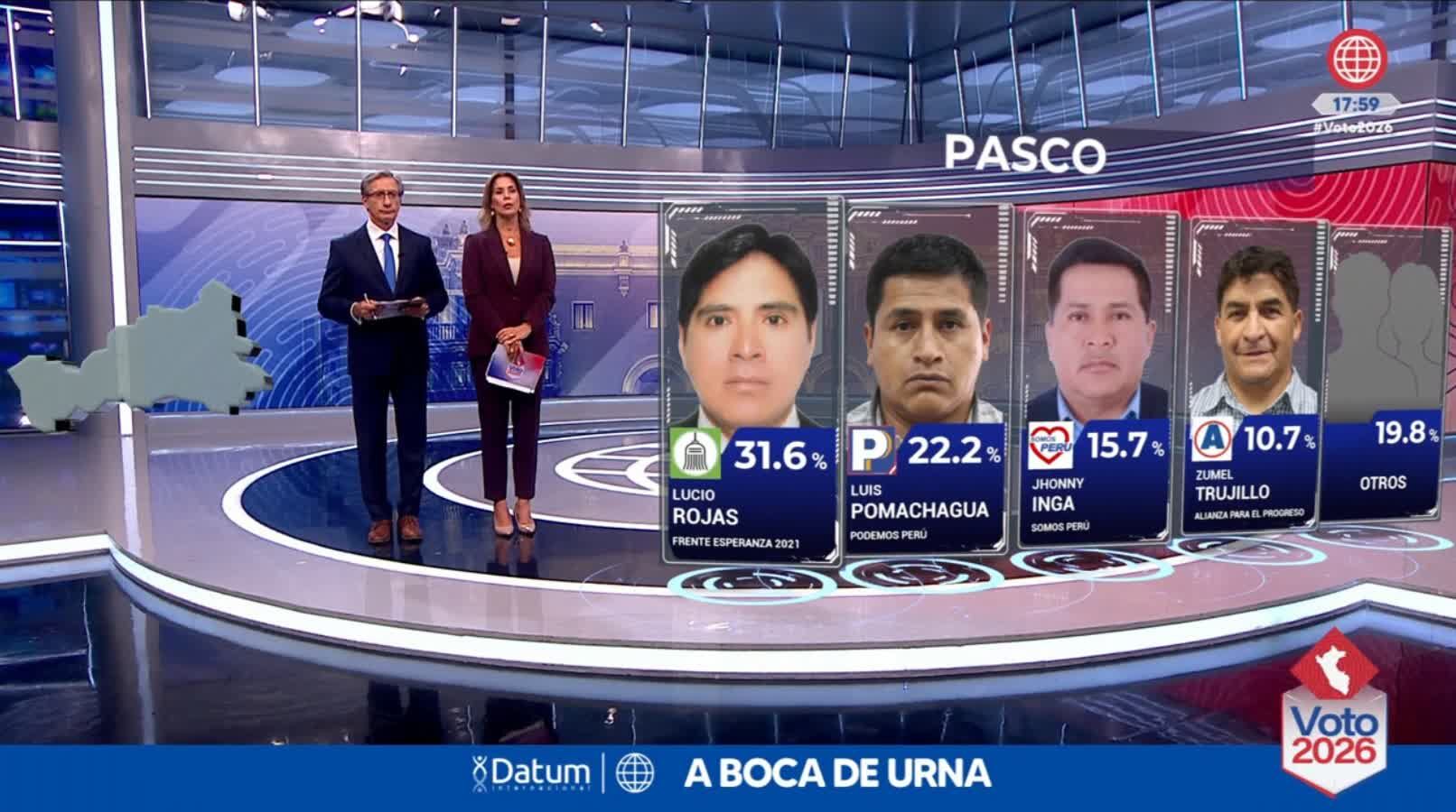 Un sondeo a boca de urna de Datum en Pasco ubica a Lucio Rojas con el 31,6 % de los votos y a Luis Pomachagua con el 22,2 %. (América TV)