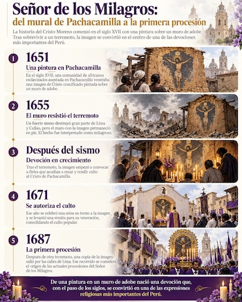 Infografía con una línea de tiempo de cinco etapas ilustradas sobre el origen de la devoción del Señor de los Milagros en Lima