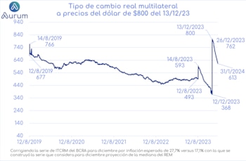 Fuente: Aurum Valores.
