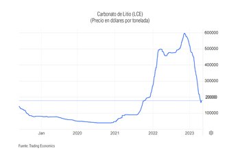 La evolución del precio del