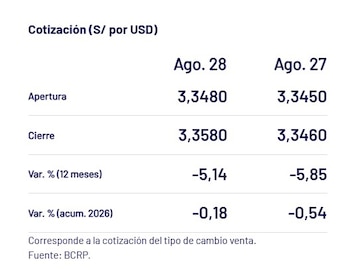 Captura del BCRP con el precio del dólar del 28 de agosto en Perú