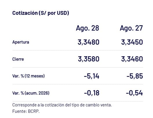 Así cerró el dólar. - Crédito Captura del BCRP