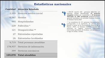 Durante el despliegue nacional, la estrategia de gestión interinstitucional proporcionó servicios médicos, mecánicos y de información a viajeros y visitantes, evidenciando la magnitud del esfuerzo logístico realizado a lo largo de diez días en rutas y zonas turísticas. (fotografía: Sistema Conred)