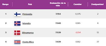 Costa Rica ocupa el cuarto lugar a nivel mundial en el ranking de felicidad, solo por detrás de Finlandia, Islandia y Dinamarca, según la evaluación de la vida (https://data.worldhappiness.report/table).