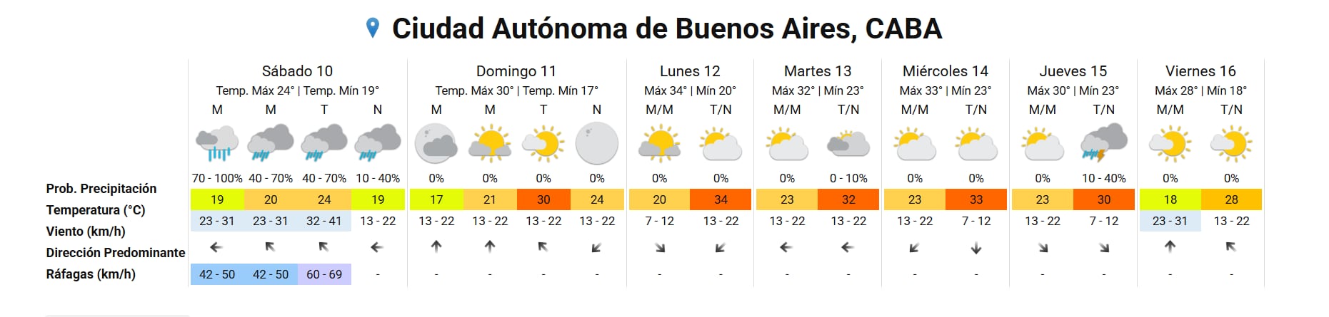 El pronóstico extendido para la Ciudad Autónoma de Buenos Aires