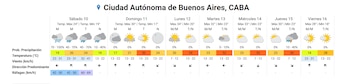 El pronóstico extendido para la