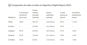 comparación de redes sociales, Digital Report 2025 Argentina