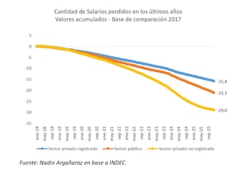 Pérdida acumulada de salarios desde