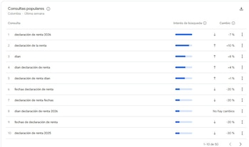 Las decisiones extraordinarias para municipios damnificados por el sismo impulsaron la incertidumbre tributaria y elevaron la demanda de información sobre la declaración de renta - crédito Google Trends