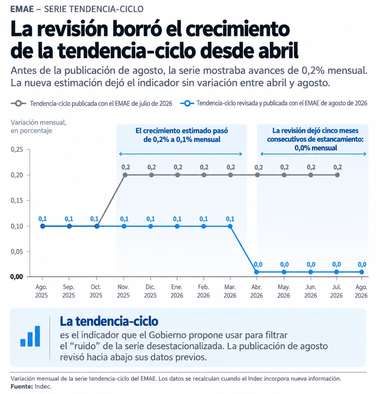 Las revisiones periódicas de la serie histórica del EMAE obedecen a la incorporación de datos que no estaban disponibles en informes previos.