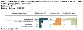 Posición ocupacional de los menores
