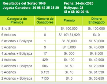 La Tinka: pozo millonario y