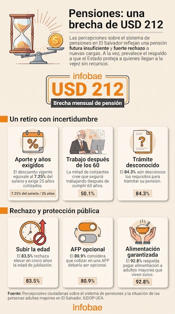 Infografía con una balanza, un reloj de arena, íconos explicativos, cifras porcentuales sobre pensiones y el logotipo de Infobae.