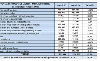Ventas de productos lácteos en